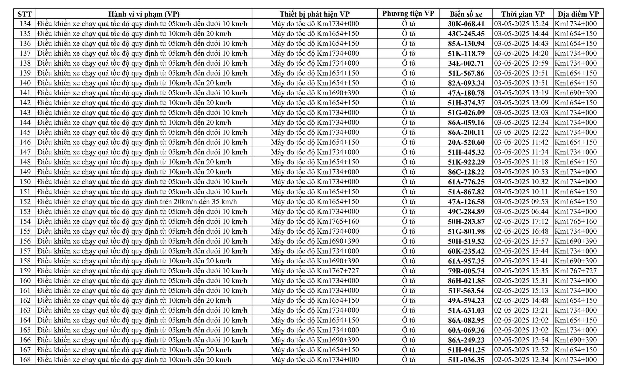 232 xe có biển số sau nhanh chóng nộp phạt nguội theo Nghị định 168- Ảnh 5. 232 xe có biển số sau nhanh chóng nộp phạt nguội theo Nghị định 168- Ảnh 5.