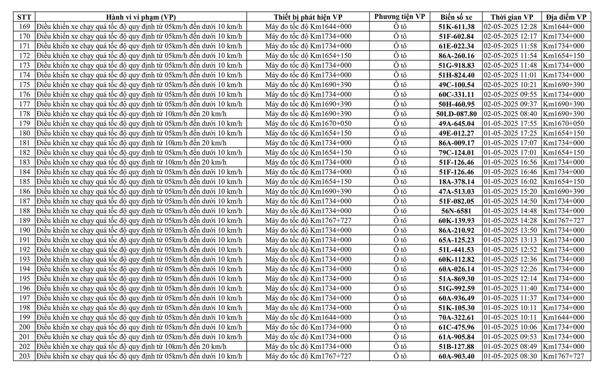 232 xe có biển số sau nhanh chóng nộp phạt nguội theo Nghị định 168- Ảnh 6. 232 xe có biển số sau nhanh chóng nộp phạt nguội theo Nghị định 168- Ảnh 6.