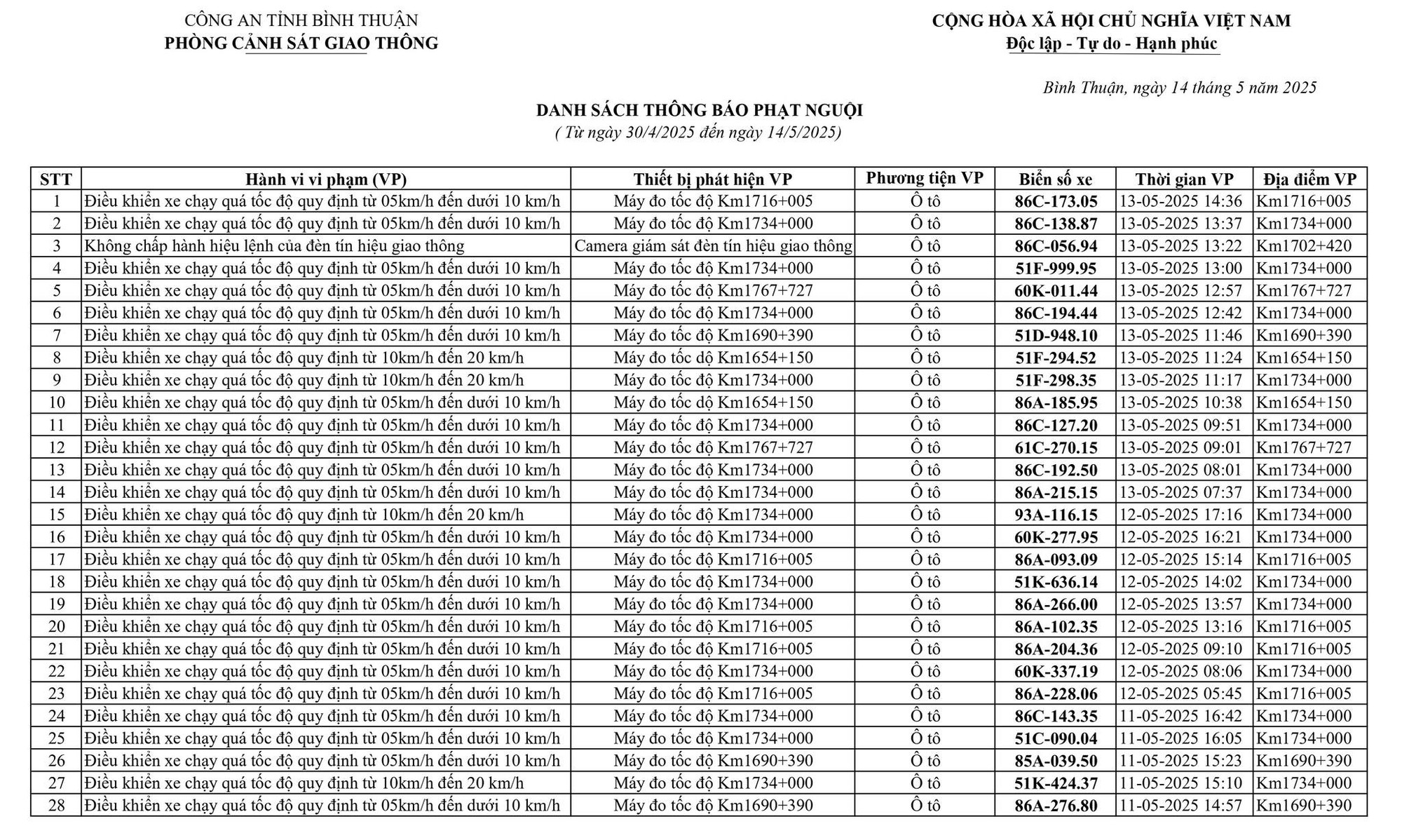 232 xe có biển số sau nhanh chóng nộp phạt nguội theo Nghị định 168- Ảnh 1. 232 xe có biển số sau nhanh chóng nộp phạt nguội theo Nghị định 168- Ảnh 1.