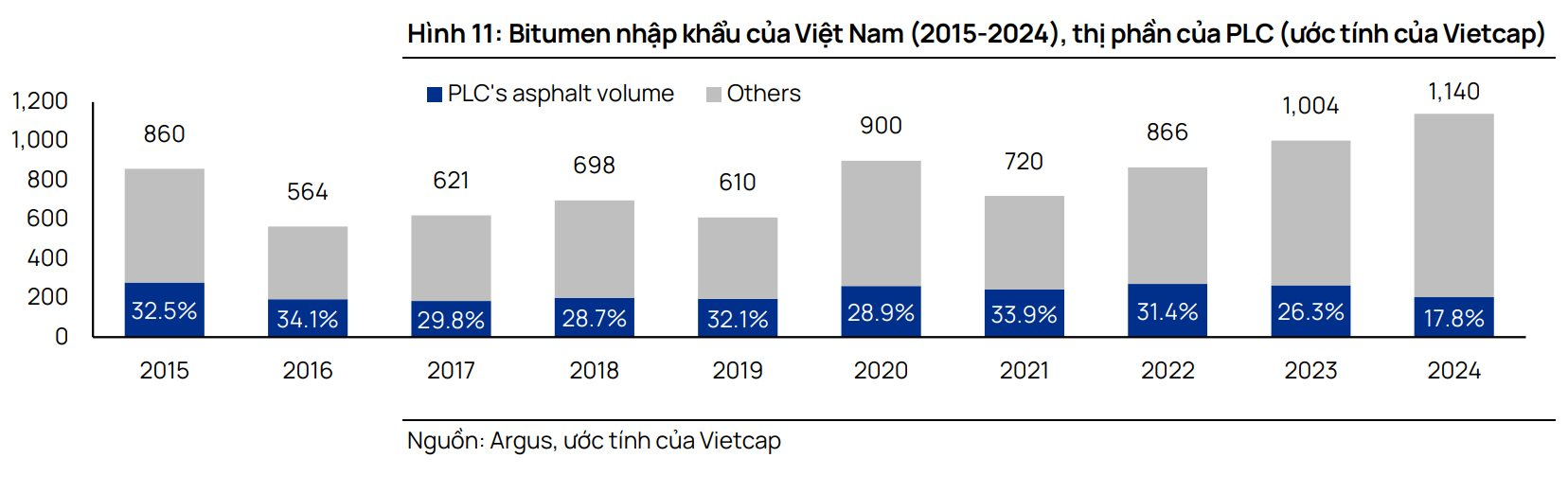 Thị phần về thấp nhất 10 năm do hàng giá rẻ từ Trung Đông chèn ép, "vua nhựa đường" Việt Nam chật vật quay trở lại, kỳ vọng vào đầu tư công- Ảnh 2. Thị phần về thấp nhất 10 năm do hàng giá rẻ từ Trung Đông chèn ép, "vua nhựa đường" Việt Nam chật vật quay trở lại, kỳ vọng vào đầu tư công- Ảnh 2.