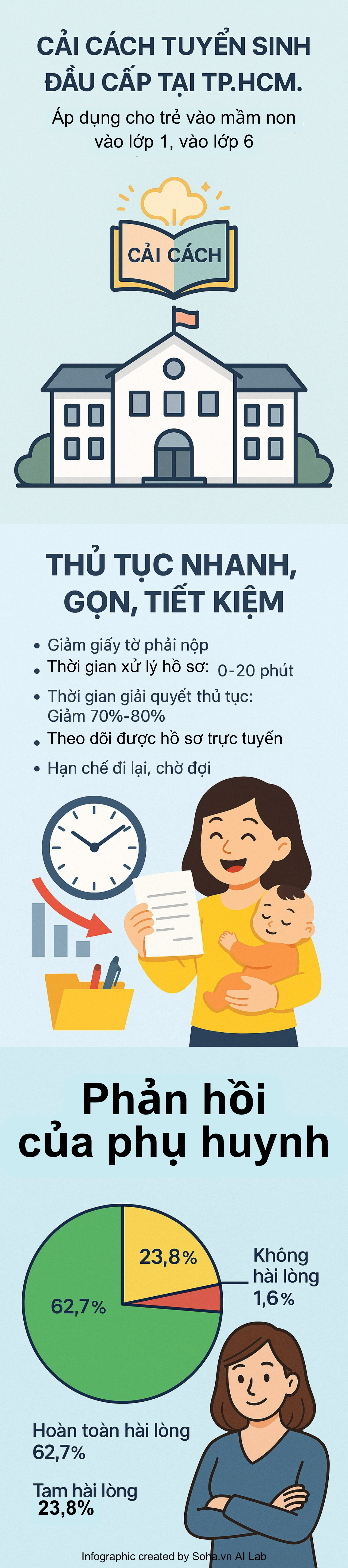 Hàng trăm nghìn bố mẹ hưởng lợi từ 2 cải cách của TP.HCM, Bộ trưởng GD&ĐT quyết định áp dụng toàn quốc- Ảnh 3. Hàng trăm nghìn bố mẹ hưởng lợi từ 2 cải cách của TP.HCM, Bộ trưởng GD&ĐT quyết định áp dụng toàn quốc- Ảnh 3.