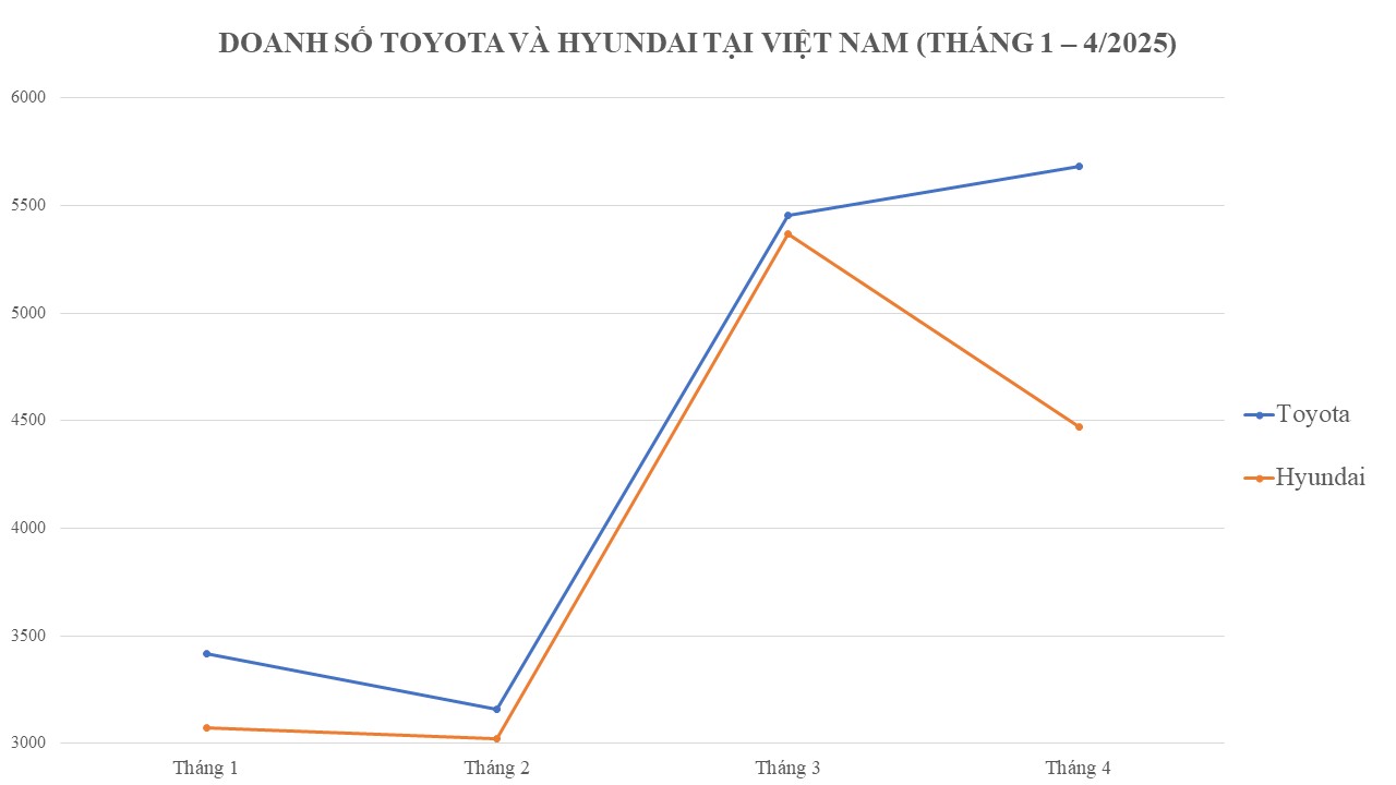 Buồn của Toyota Việt Nam: Lần thứ 2 tái hiện kỷ lục đáng quên, Hyundai có nối gót?- Ảnh 1. Buồn của Toyota Việt Nam: Lần thứ 2 tái hiện kỷ lục đáng quên, Hyundai có nối gót?- Ảnh 1.