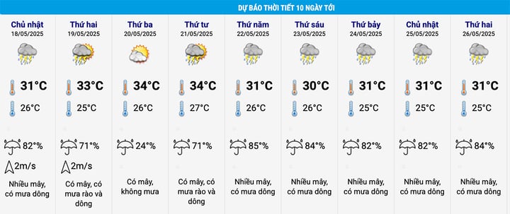 Dự báo thời tiết 10 ngày: Miền Bắc hứng thêm đợt mưa lớn, miền Trung nắng nóng- Ảnh 2. Dự báo thời tiết 10 ngày: Miền Bắc hứng thêm đợt mưa lớn, miền Trung nắng nóng- Ảnh 2.