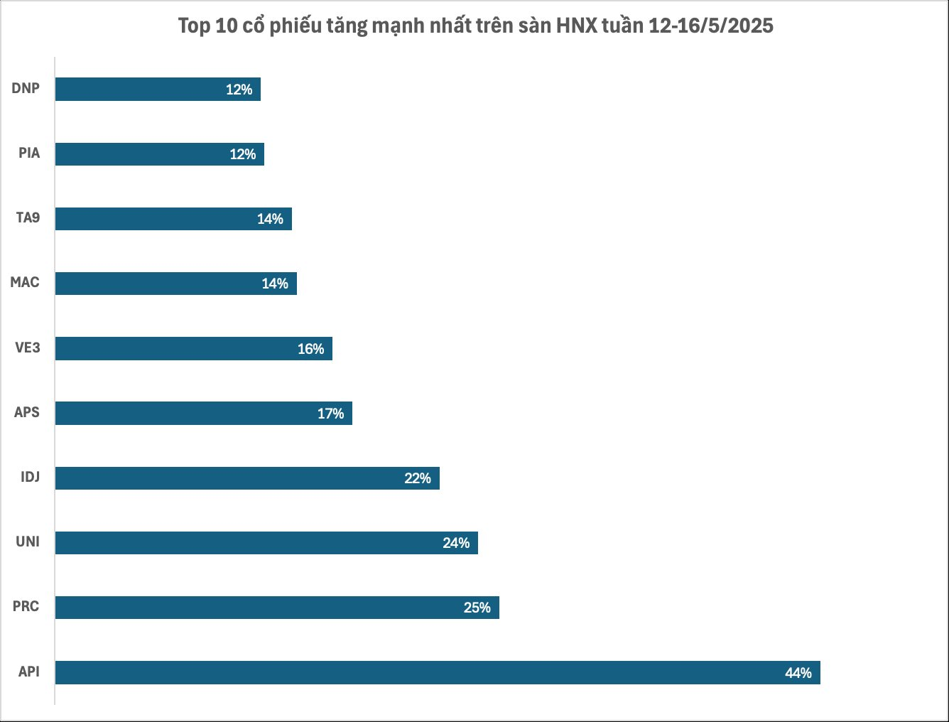 Top 10 cổ phiếu tăng mạnh nhất: Tân binh tạo sóng, một cổ phiếu DN Nhà nước "bốc đầu" gần 60%- Ảnh 2. Top 10 cổ phiếu tăng mạnh nhất: Tân binh tạo sóng, một cổ phiếu DN Nhà nước "bốc đầu" gần 60%- Ảnh 2.
