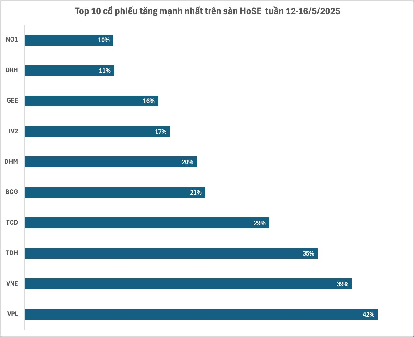 Top 10 cổ phiếu tăng mạnh nhất: Tân binh tạo sóng, một cổ phiếu DN Nhà nước "bốc đầu" gần 60%- Ảnh 1. Top 10 cổ phiếu tăng mạnh nhất: Tân binh tạo sóng, một cổ phiếu DN Nhà nước "bốc đầu" gần 60%- Ảnh 1.