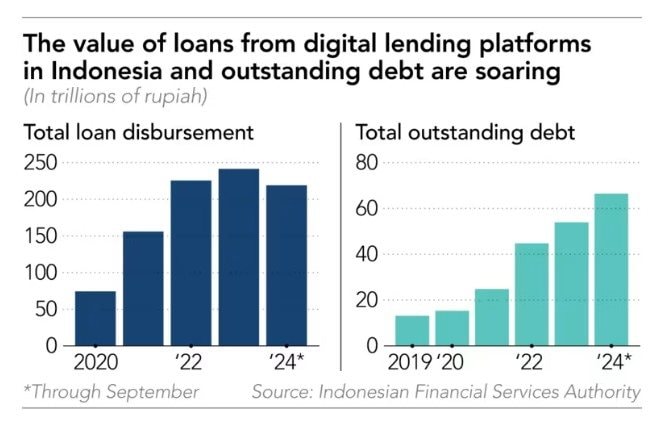 Indonesia loay hoay với tín dụng online, 2/3 dân số trên 15 tuổi vay nợ trực tuyến- Ảnh 2. Indonesia loay hoay với tín dụng online, 2/3 dân số trên 15 tuổi vay nợ trực tuyến- Ảnh 2.