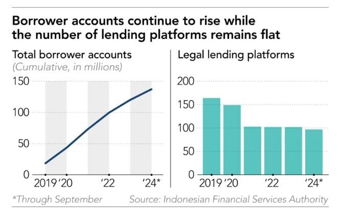 Indonesia loay hoay với tín dụng online, 2/3 dân số trên 15 tuổi vay nợ trực tuyến- Ảnh 3. Indonesia loay hoay với tín dụng online, 2/3 dân số trên 15 tuổi vay nợ trực tuyến- Ảnh 3.