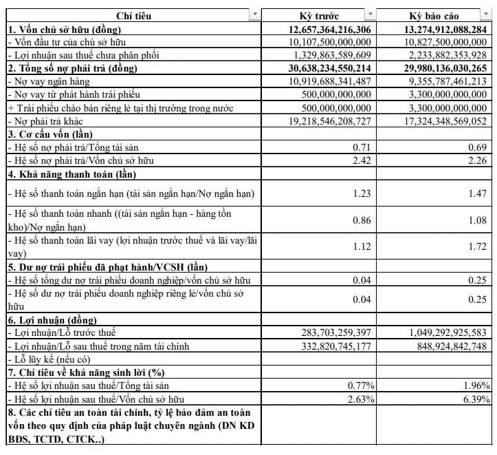 Sun Group báo lãi ròng hơn 848,9 tỷ đồng trong năm 2024- Ảnh 2. Sun Group báo lãi ròng hơn 848,9 tỷ đồng trong năm 2024- Ảnh 2.