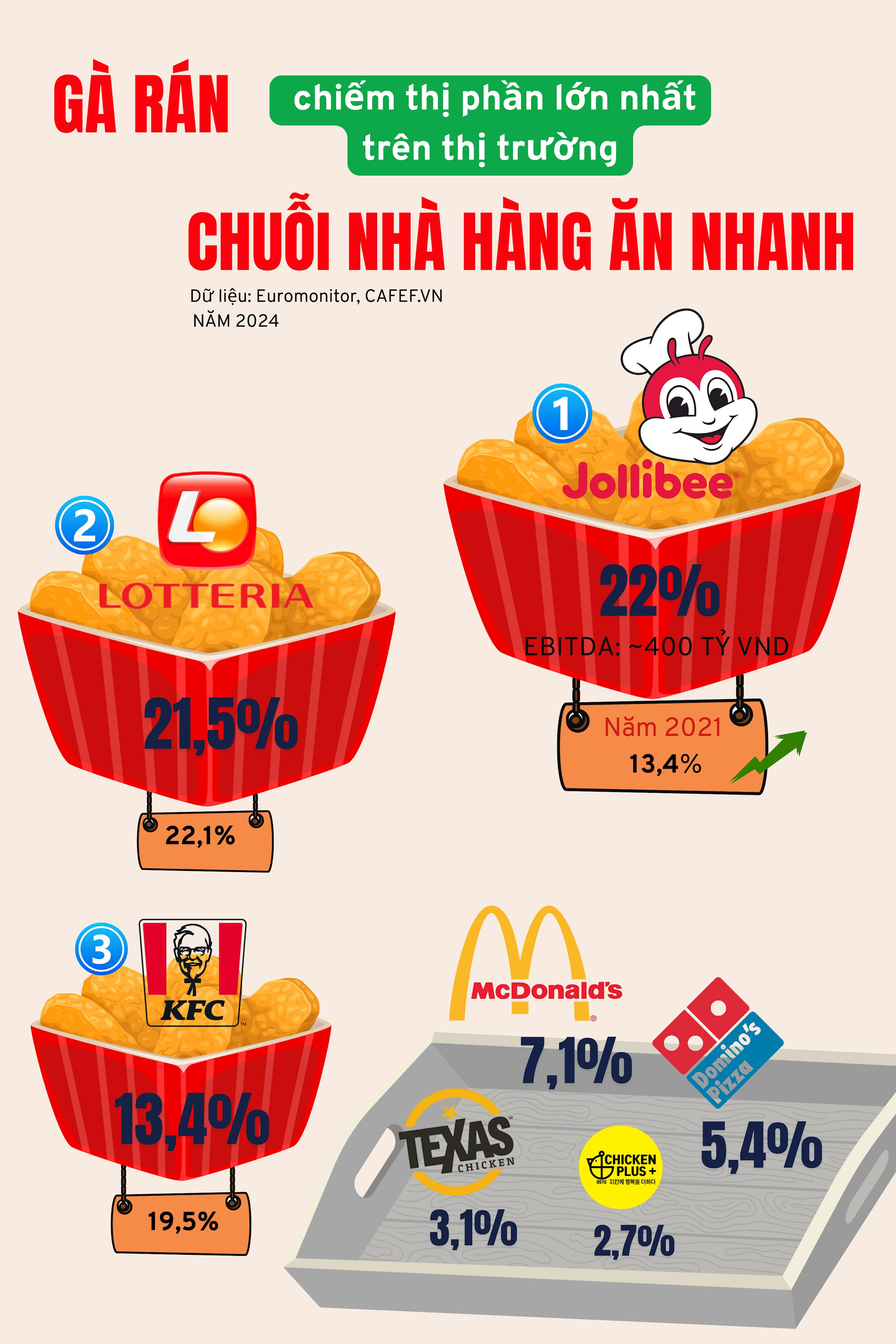 Đại chiến chuỗi thức ăn nhanh: Thị phần Jollibee vượt mặt Lotteria từ 3 năm trước, KFC tụt dốc rõ rệt- Ảnh 1. Đại chiến chuỗi thức ăn nhanh: Thị phần Jollibee vượt mặt Lotteria từ 3 năm trước, KFC tụt dốc rõ rệt- Ảnh 1.