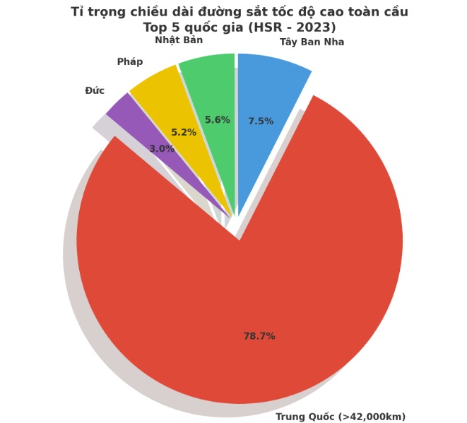 Làm 1.541km đường sắt tốc độ cao trong 5 năm, VinSpeed sẽ tạo nên "kỳ tích chưa từng có ở Việt Nam"?- Ảnh 1. Làm 1.541km đường sắt tốc độ cao trong 5 năm, VinSpeed sẽ tạo nên "kỳ tích chưa từng có ở Việt Nam"?- Ảnh 1.