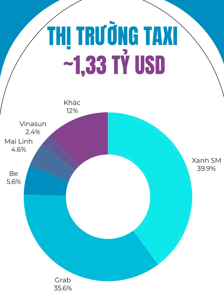 Thế trận mới thị trường xe công nghệ 1,05 tỷ USD: Grab bị Xanh SM vượt mặt, Be trung thành với Super App và sự lộ diện của một “tay chơi” đặc biệt- Ảnh 2. Thế trận mới thị trường xe công nghệ 1,05 tỷ USD: Grab bị Xanh SM vượt mặt, Be trung thành với Super App và sự lộ diện của một “tay chơi” đặc biệt- Ảnh 2.