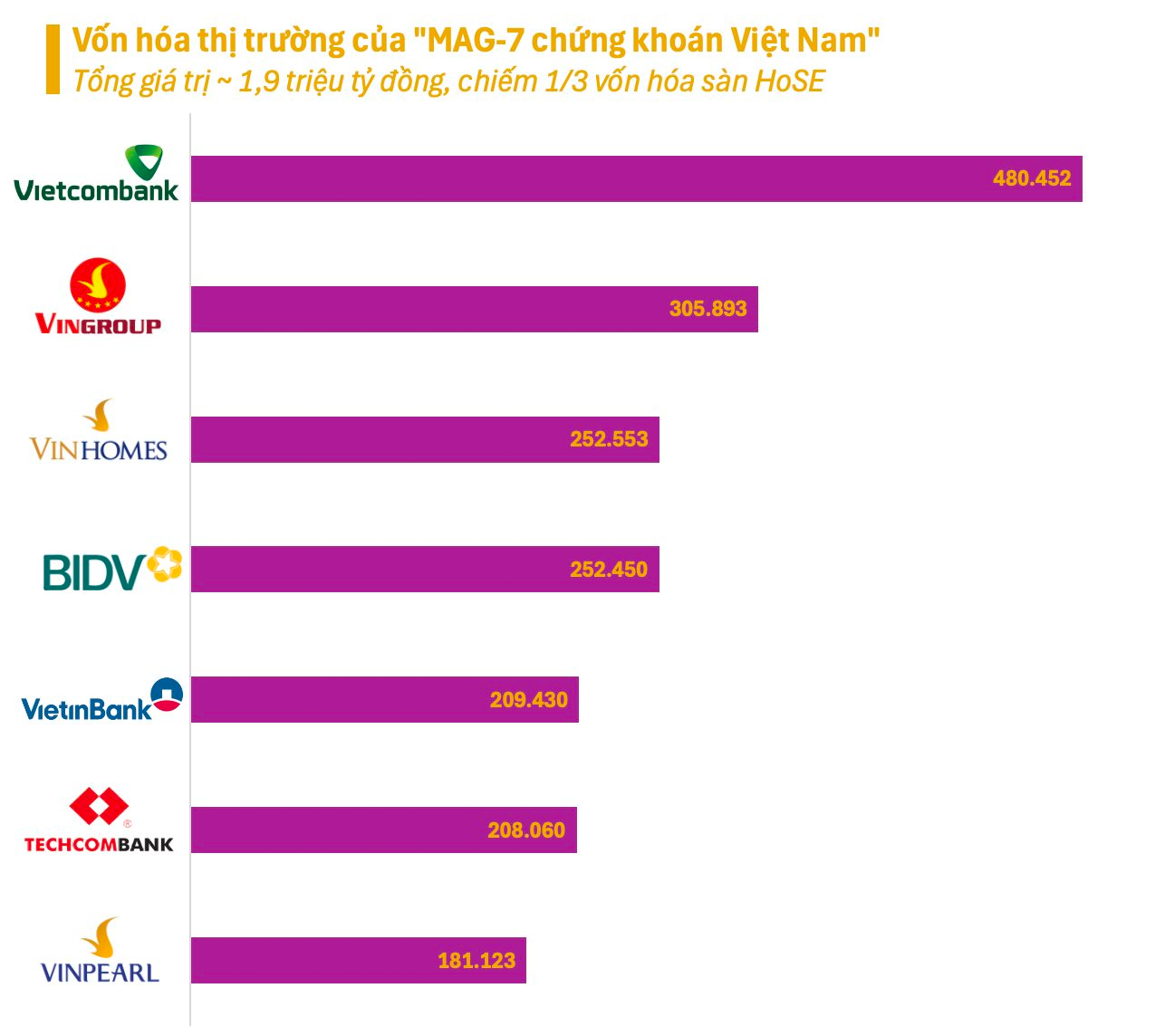 “MAG-7 chứng khoán Việt Nam”: 4 ngân hàng và 3 cổ phiếu “họ” Vingroup, tổng vốn hóa gần 1,9 triệu tỷ đồng- Ảnh 1. “MAG-7 chứng khoán Việt Nam”: 4 ngân hàng và 3 cổ phiếu “họ” Vingroup, tổng vốn hóa gần 1,9 triệu tỷ đồng- Ảnh 1.