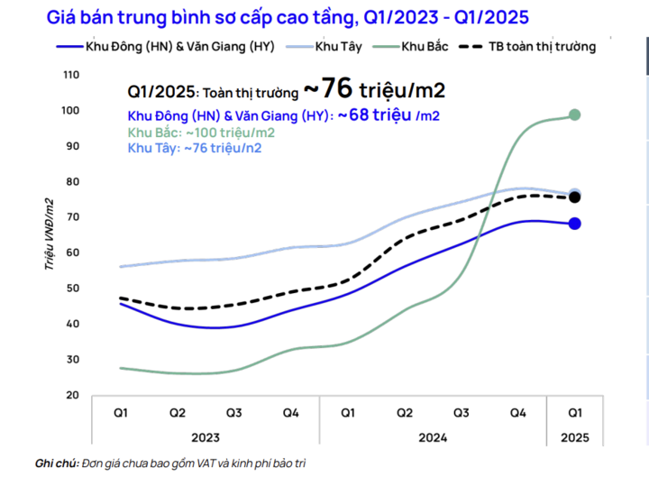 Giá chung cư Hà Nội còn tăng đến bao giờ?- Ảnh 1. Giá chung cư Hà Nội còn tăng đến bao giờ?- Ảnh 1.