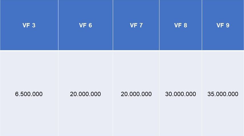 Tỷ phú Phạm Nhật Vượng tung ưu đãi khủng cho loạt ô tô VinFast: Tặng 50 triệu cho khách mua VF 7, cộng thêm 2 năm bảo hiểm siêu giá trị- Ảnh 2. Tỷ phú Phạm Nhật Vượng tung ưu đãi khủng cho loạt ô tô VinFast: Tặng 50 triệu cho khách mua VF 7, cộng thêm 2 năm bảo hiểm siêu giá trị- Ảnh 2.