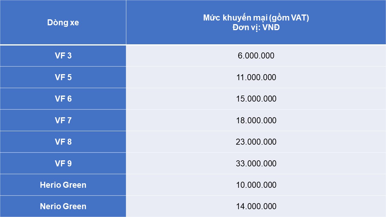 Tỷ phú Phạm Nhật Vượng tung ưu đãi khủng cho loạt ô tô VinFast: Tặng 50 triệu cho khách mua VF 7, cộng thêm 2 năm bảo hiểm siêu giá trị- Ảnh 1. Tỷ phú Phạm Nhật Vượng tung ưu đãi khủng cho loạt ô tô VinFast: Tặng 50 triệu cho khách mua VF 7, cộng thêm 2 năm bảo hiểm siêu giá trị- Ảnh 1.