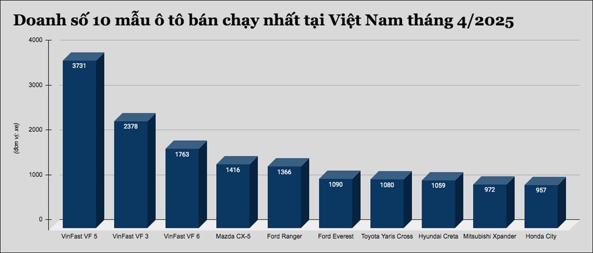 Thống kê đáng báo động của hàng loạt mẫu xe 'quốc dân' tại Việt Nam- Ảnh 1. Thống kê đáng báo động của hàng loạt mẫu xe 'quốc dân' tại Việt Nam- Ảnh 1.