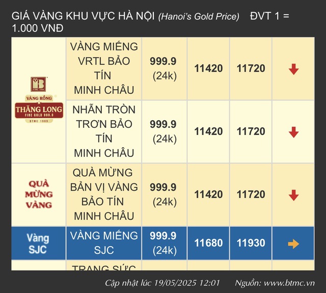 Bán 20 chỉ lúc 89 triệu đồng/lượng, người đàn ông ở Hà Nội ước vàng giảm về 90 triệu để mua lại- Ảnh 2. Bán 20 chỉ lúc 89 triệu đồng/lượng, người đàn ông ở Hà Nội ước vàng giảm về 90 triệu để mua lại- Ảnh 2.
