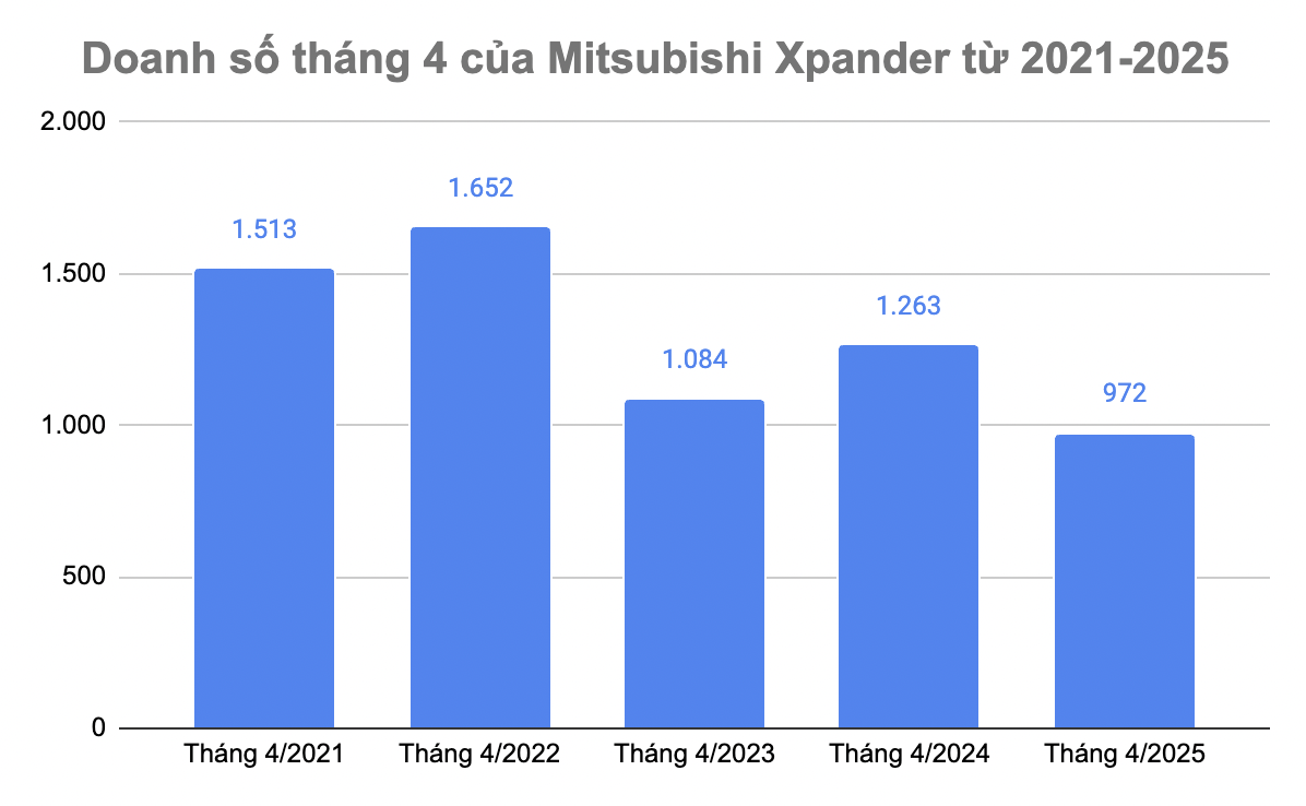 Xpander vừa lập kỷ lục tại Việt Nam nhưng đảm bảo Mitsubishi không muốn nhắc tới!- Ảnh 2. Xpander vừa lập kỷ lục tại Việt Nam nhưng đảm bảo Mitsubishi không muốn nhắc tới!- Ảnh 2.