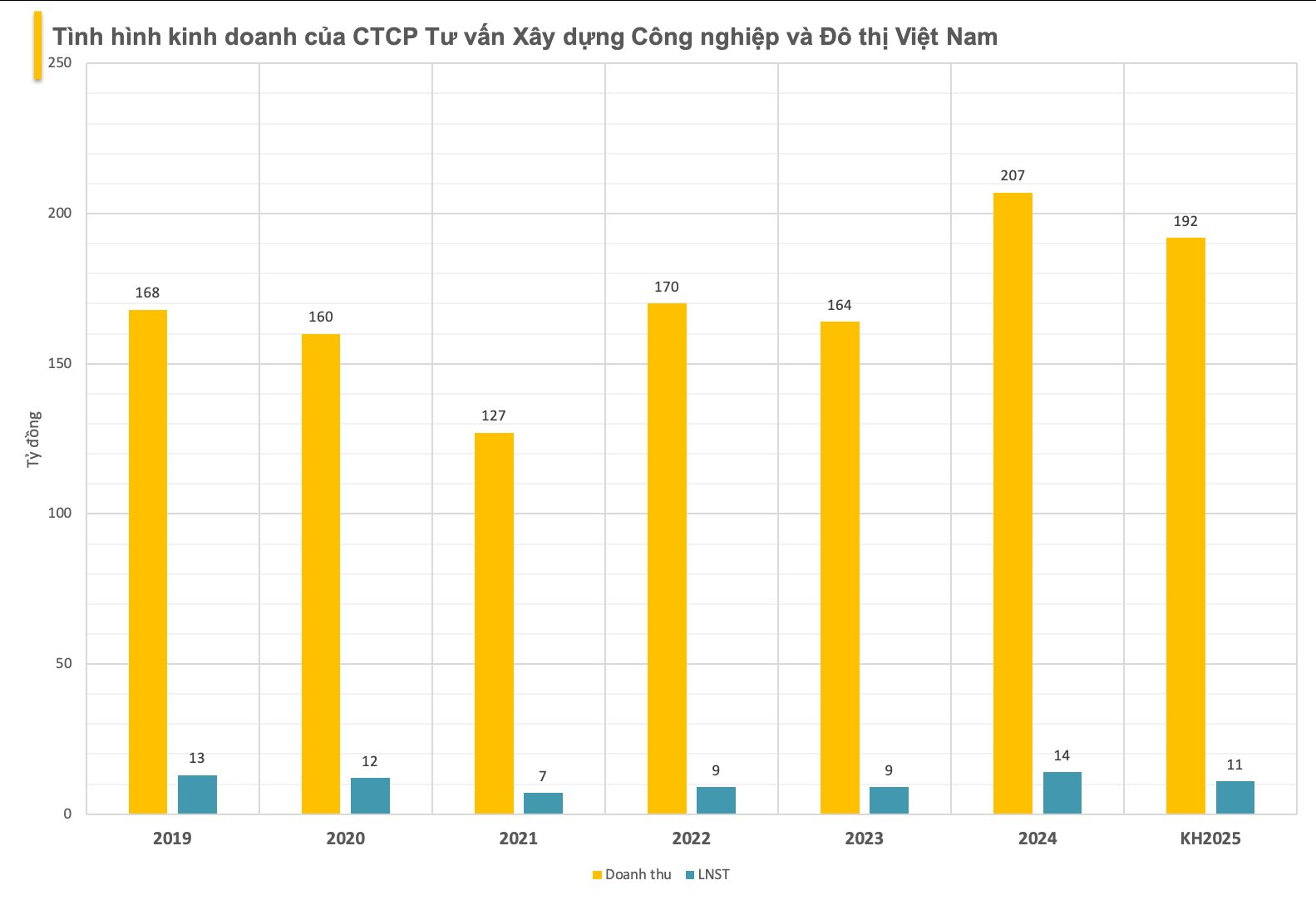 Lợi nhuận cao kỷ lục, doanh nghiệp từng thuộc Bộ Xây dựng chia cổ tức tiền mặt với tỷ lệ 46%- Ảnh 1.