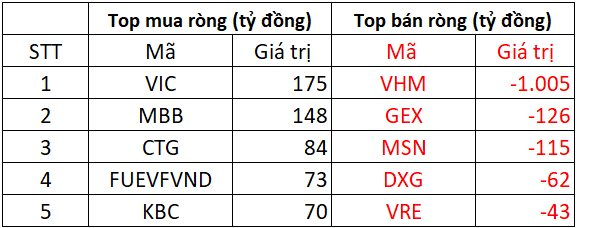 Phiên 19/5: Khối ngoại bán ròng đột biến hơn 1.000 tỷ đồng tại một mã Bluechips- Ảnh 1. Phiên 19/5: Khối ngoại bán ròng đột biến hơn 1.000 tỷ đồng tại một mã Bluechips- Ảnh 1.