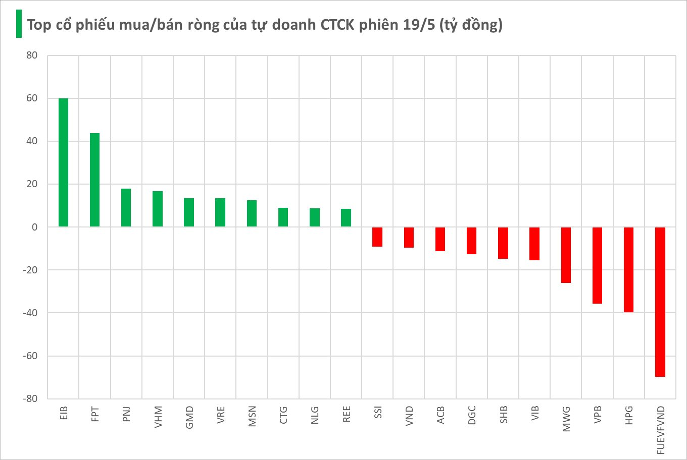 Một cổ phiếu ngân hàng được tự doanh CTCK "gom" mạnh trong phiên đầu tuần - Ảnh 1. Một cổ phiếu ngân hàng được tự doanh CTCK "gom" mạnh trong phiên đầu tuần - Ảnh 1.