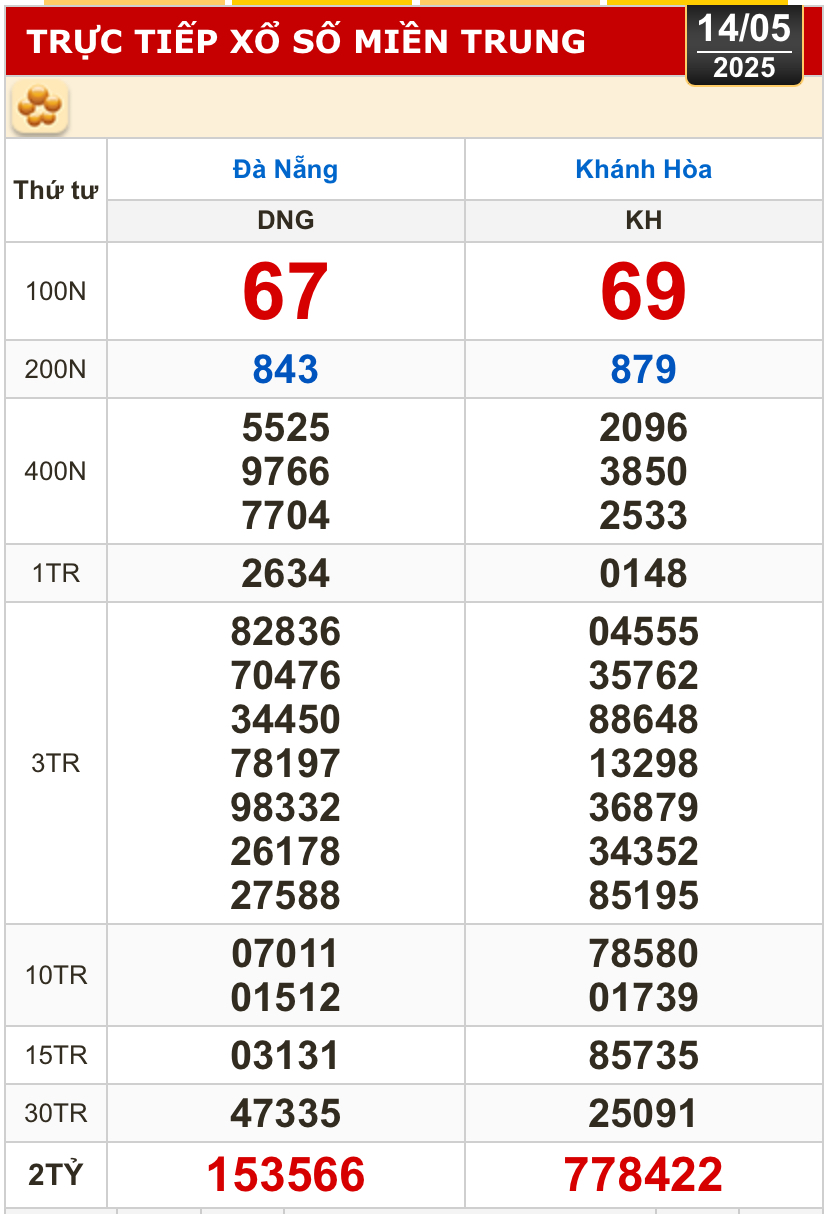 Kết quả xổ số hôm nay, 14-5: Đồng Nai, Cần Thơ, Sóc Trăng, Đà Nẵng, Khánh Hòa...- Ảnh 2.