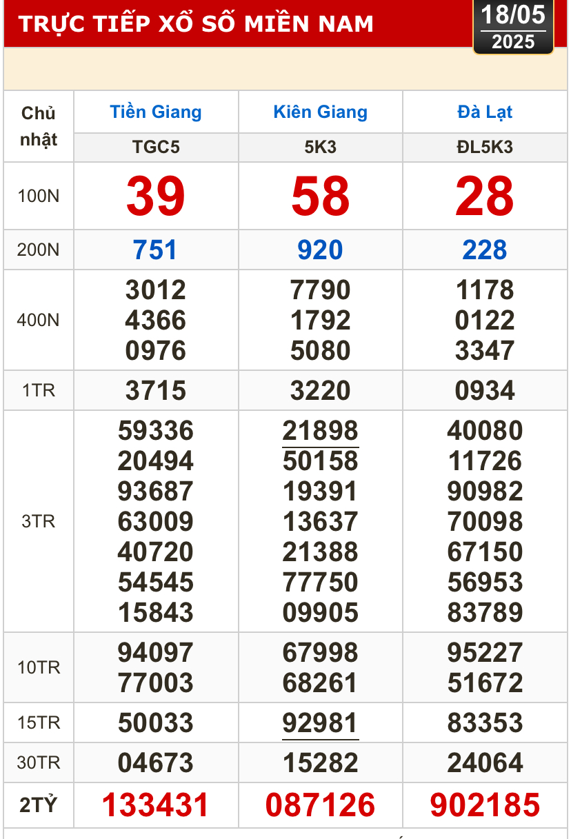 Kết quả xổ số hôm nay, 18-5: Tiền Giang, Kiên Giang, Đà Lạt, Khánh Hòa, Kon Tum...- Ảnh 1.