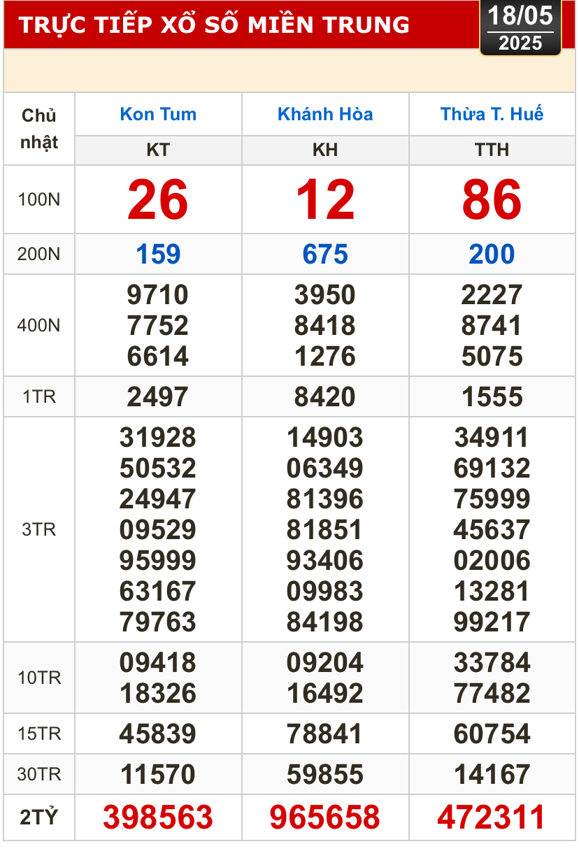 Kết quả xổ số hôm nay, 18-5: Tiền Giang, Kiên Giang, Đà Lạt, Khánh Hòa, Kon Tum...- Ảnh 2.
