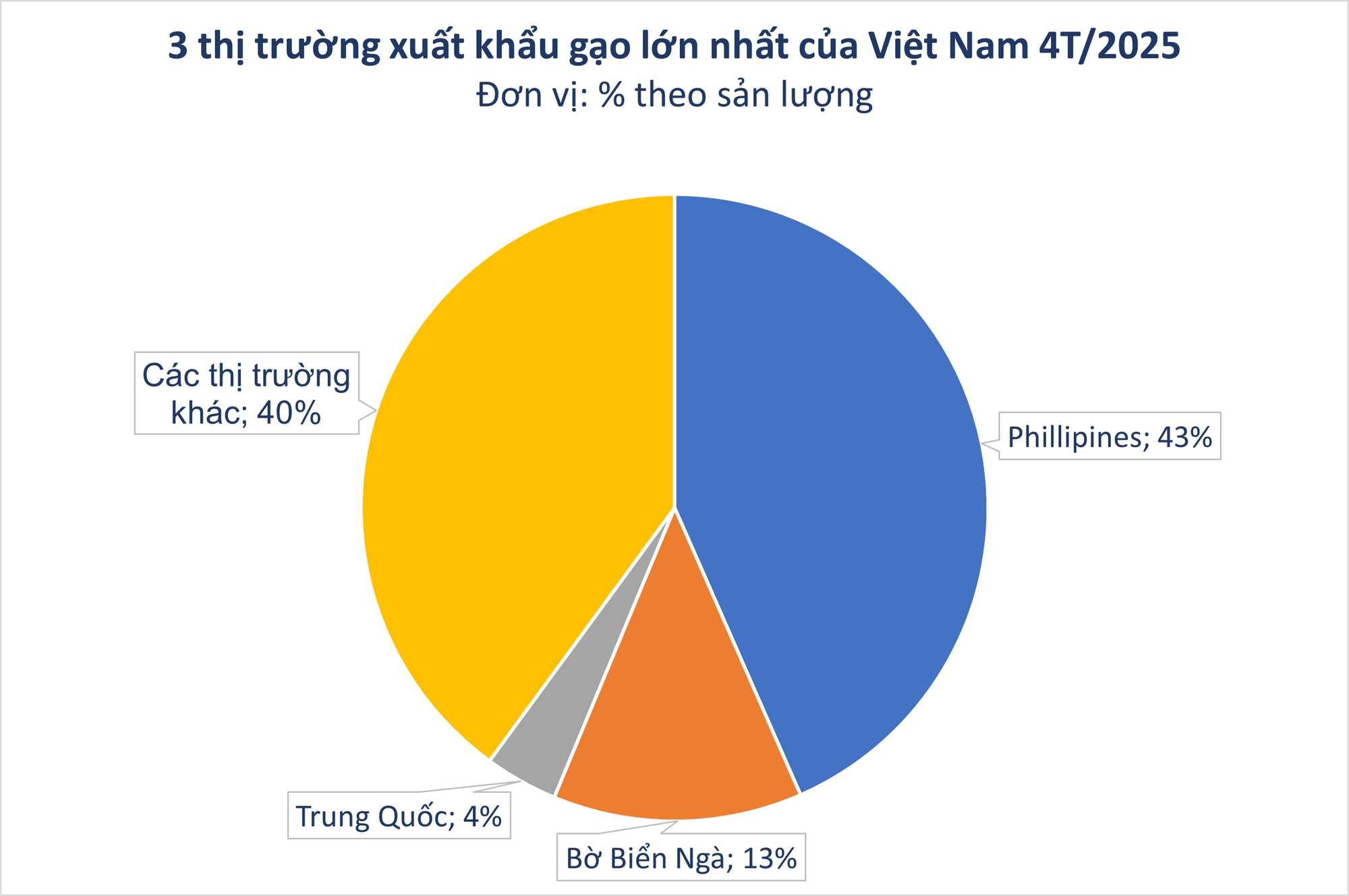 Nền kinh tế số 2 thế giới bất ngờ săn lùng hàng trăm nghìn tấn hàng này từ Việt Nam: xuất khẩu tăng hơn 100%, sản lượng 20 triệu tấn/năm- Ảnh 1. Nền kinh tế số 2 thế giới bất ngờ săn lùng hàng trăm nghìn tấn hàng này từ Việt Nam: xuất khẩu tăng hơn 100%, sản lượng 20 triệu tấn/năm- Ảnh 1.