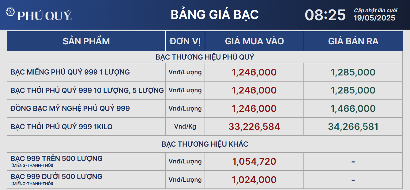 Giá bạc hôm nay 19/5: thị trường ổn định sau 1 tuần giảm mạnh- Ảnh 1. Giá bạc hôm nay 19/5: thị trường ổn định sau 1 tuần giảm mạnh- Ảnh 1.