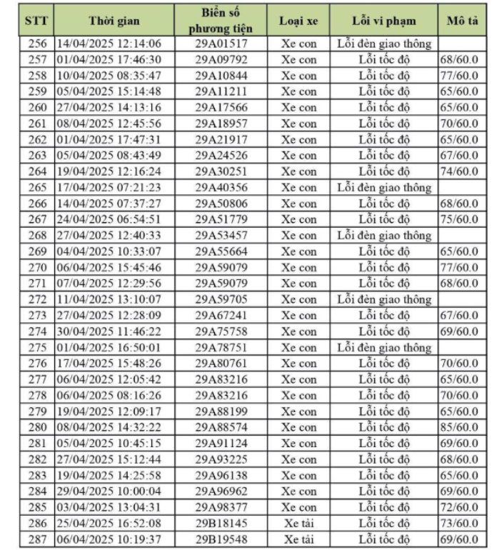 Hơn 900 chủ xe Hà Nội có biển số sau cần nhanh chóng nộp phạt nguội theo Nghị định 168- Ảnh 2. Hơn 900 chủ xe Hà Nội có biển số sau cần nhanh chóng nộp phạt nguội theo Nghị định 168- Ảnh 2.