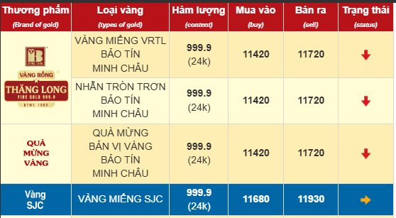 Giá vàng nhẫn chiều 19/5 quay đầu giảm- Ảnh 1. Giá vàng nhẫn chiều 19/5 quay đầu giảm- Ảnh 1.