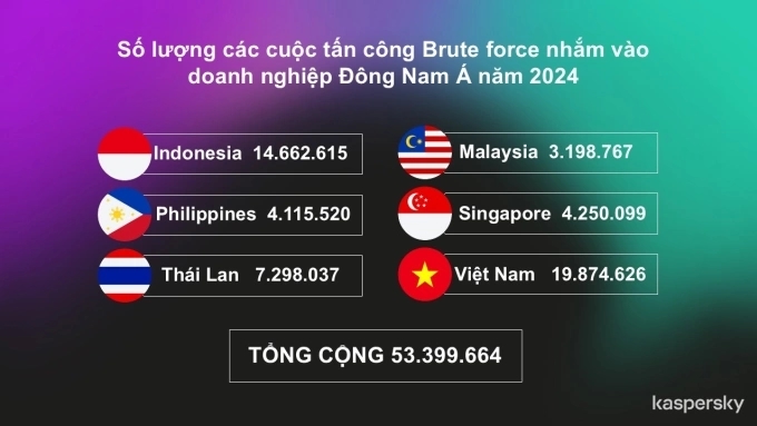 Việt Nam trở thành "điểm nóng" tấn công dò mật khẩu tại Đông Nam Á- Ảnh 1. Việt Nam trở thành "điểm nóng" tấn công dò mật khẩu tại Đông Nam Á- Ảnh 1.