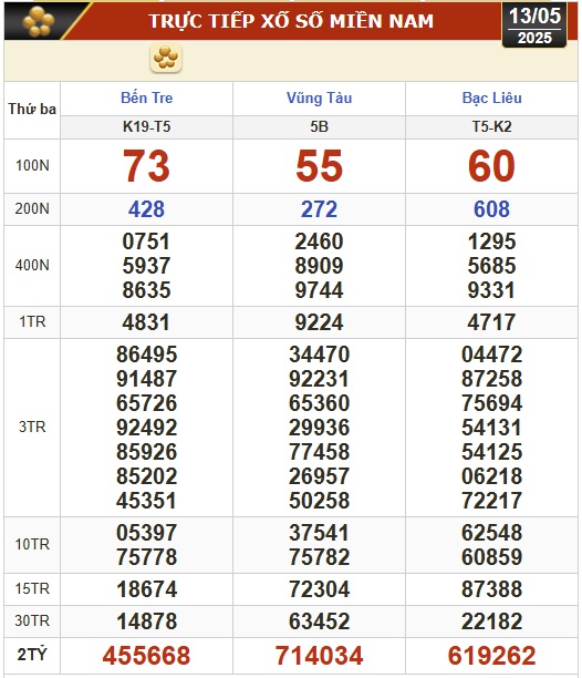 Kết quả xổ số hôm nay, 13-5: Bến Tre, Bà Rịa - Vũng Tàu, Bạc Liêu, Đắk Lắk, Quảng Nam...- Ảnh 1.