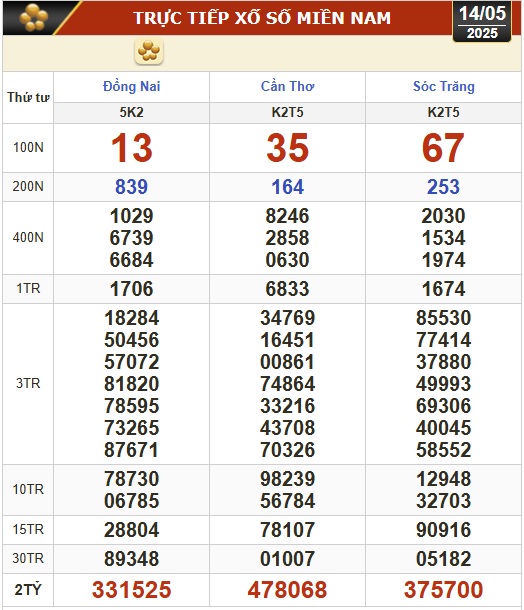Kết quả xổ số hôm nay, 14-5: Đồng Nai, Cần Thơ, Sóc Trăng, Đà Nẵng, Khánh Hòa...- Ảnh 1.