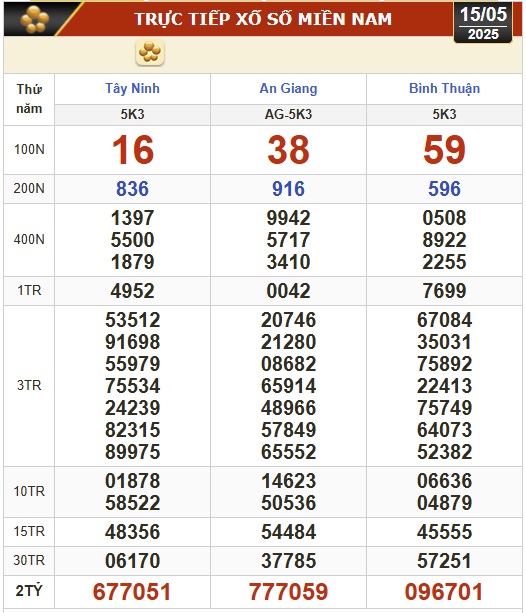 Kết quả xổ số hôm nay, 15-5: Tây Ninh, An Giang, Bình Thuận, Bình Định, Hà Nội...- Ảnh 1.