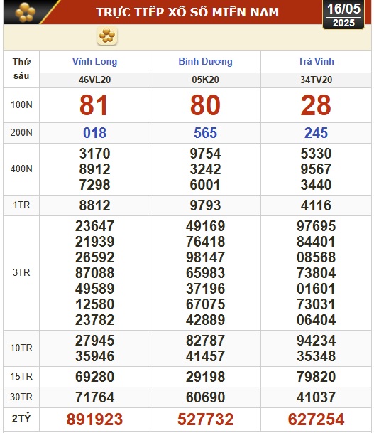 Kết quả xổ số hôm nay, 16-5: Vĩnh Long, Bình Dương, Trà Vinh, Ninh Thuận, Hải Phòng...- Ảnh 1.