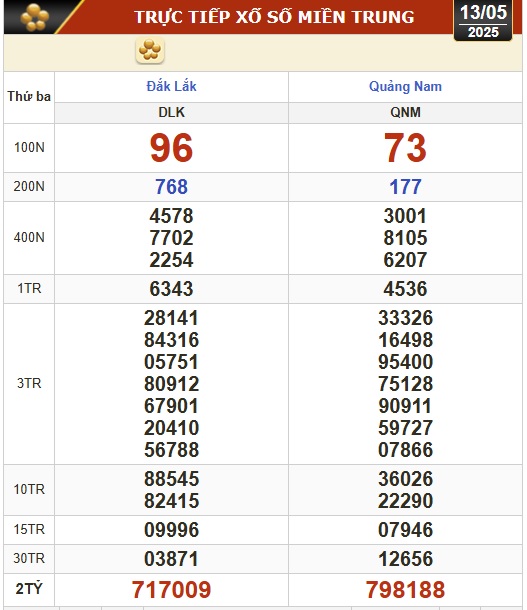 Kết quả xổ số hôm nay, 13-5: Bến Tre, Bà Rịa - Vũng Tàu, Bạc Liêu, Đắk Lắk, Quảng Nam...- Ảnh 2.
