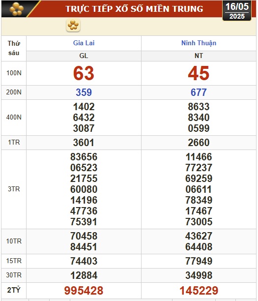 Kết quả xổ số hôm nay, 16-5: Vĩnh Long, Bình Dương, Trà Vinh, Ninh Thuận, Hải Phòng...- Ảnh 2.