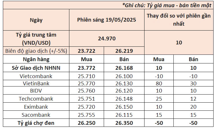 Ngày 19/5: Ngân hàng Nhà nước tăng tỷ giá USD, giá đô la tự do tiếp tục giảm- Ảnh 1. Ngày 19/5: Ngân hàng Nhà nước tăng tỷ giá USD, giá đô la tự do tiếp tục giảm- Ảnh 1.