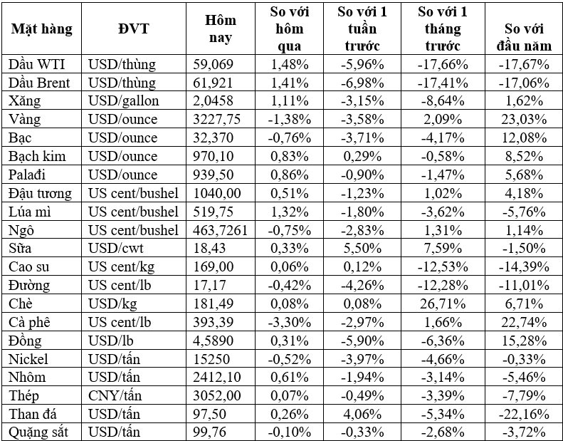 Thị trường ngày 2/5: Giá dầu tăng gần 2%, cà phê giảm hơn 4%, vàng thấp nhất trong hai tuần- Ảnh 1. Thị trường ngày 2/5: Giá dầu tăng gần 2%, cà phê giảm hơn 4%, vàng thấp nhất trong hai tuần- Ảnh 1.