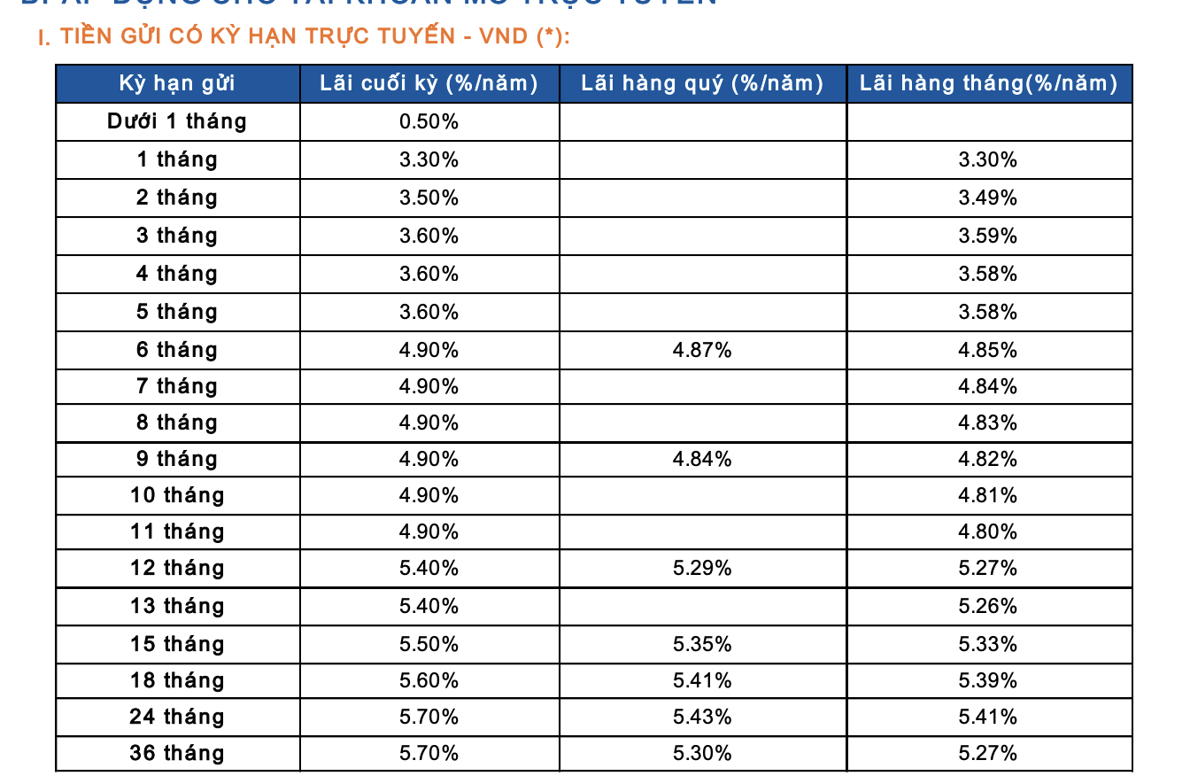 Lãi suất ngân hàng Sacombank mới nhất tháng 5/2025: Lãi suất tiền gửi cao nhất là 5,7%/năm- Ảnh 2. Lãi suất ngân hàng Sacombank mới nhất tháng 5/2025: Lãi suất tiền gửi cao nhất là 5,7%/năm- Ảnh 2.