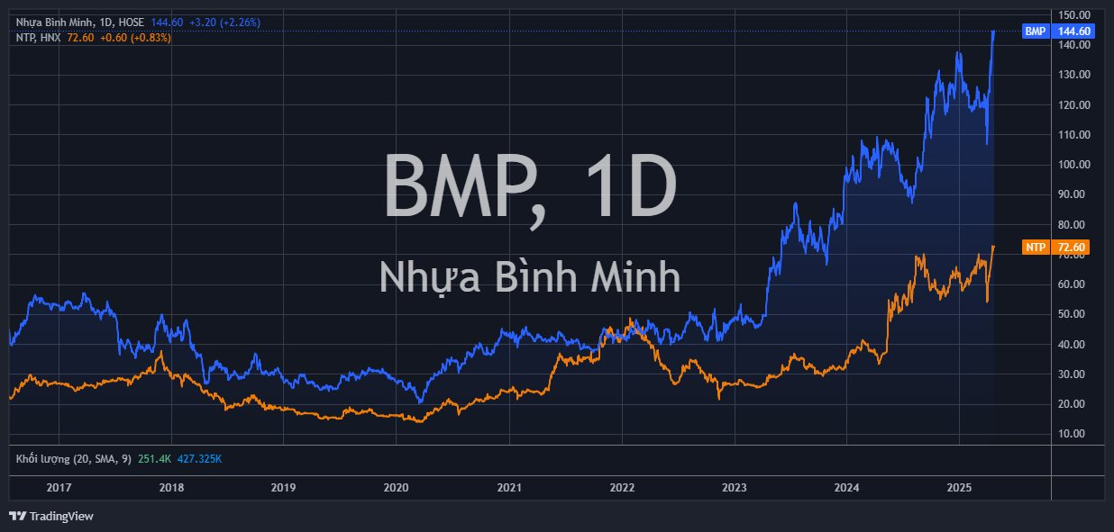 Loạt cổ phiếu Bluechips lấy lại "phong độ", âm thầm vượt đỉnh bất chấp VN-Index vẫn loay hoay quanh mốc 1.200- Ảnh 1. Loạt cổ phiếu Bluechips lấy lại "phong độ", âm thầm vượt đỉnh bất chấp VN-Index vẫn loay hoay quanh mốc 1.200- Ảnh 1.