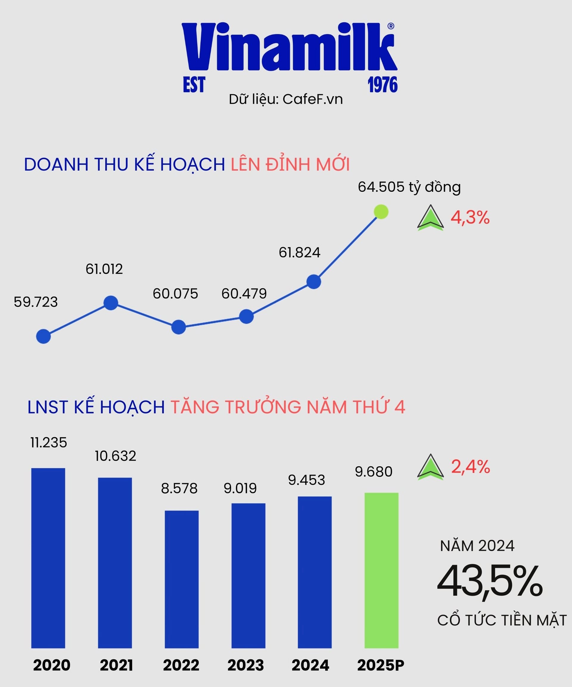 Cổ đông Vinamilk sắp nhận hơn 4.000 tỷ đồng tiền cổ tức, chốt danh sách trong tháng 5- Ảnh 1. Cổ đông Vinamilk sắp nhận hơn 4.000 tỷ đồng tiền cổ tức, chốt danh sách trong tháng 5- Ảnh 1.