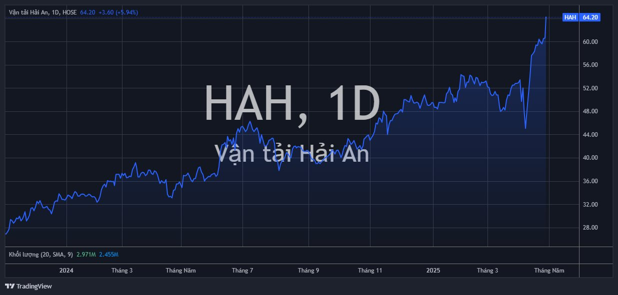 Loạt cổ phiếu Bluechips lấy lại "phong độ", âm thầm vượt đỉnh bất chấp VN-Index vẫn loay hoay quanh mốc 1.200- Ảnh 3. Loạt cổ phiếu Bluechips lấy lại "phong độ", âm thầm vượt đỉnh bất chấp VN-Index vẫn loay hoay quanh mốc 1.200- Ảnh 3.