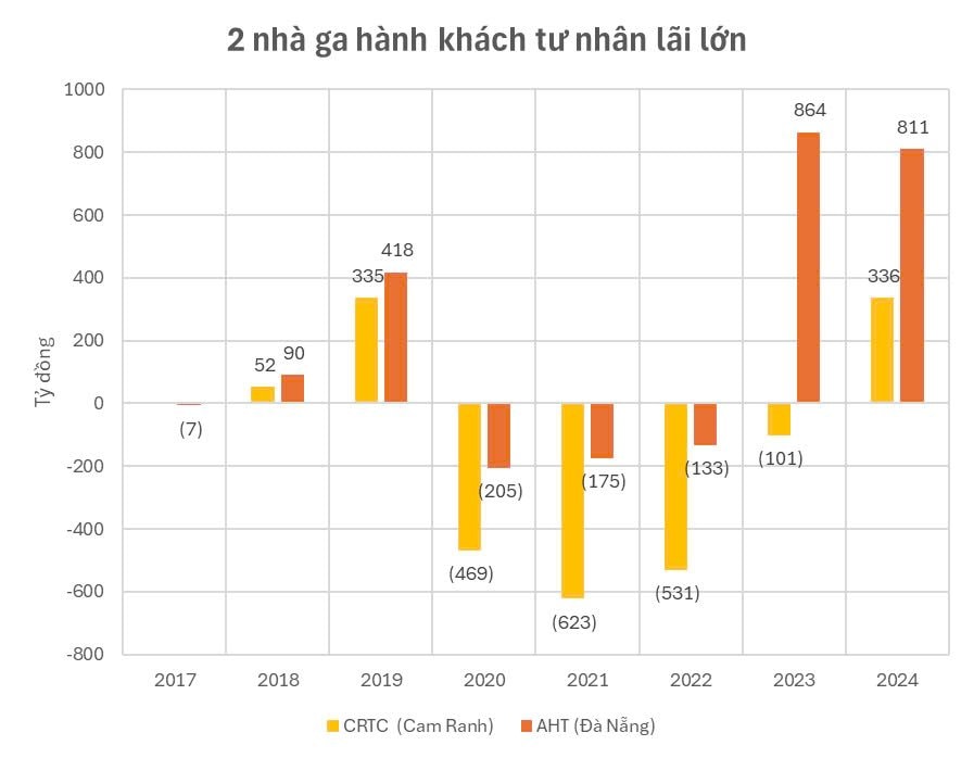2 nhà ga hàng không tư nhân đầu tiên của Việt Nam báo lãi hàng trăm tỷ: 'Vua hàng hiệu' sắp không phải 'đền bù' gấp đôi khoản lỗ cho ACV?- Ảnh 1. 2 nhà ga hàng không tư nhân đầu tiên của Việt Nam báo lãi hàng trăm tỷ: 'Vua hàng hiệu' sắp không phải 'đền bù' gấp đôi khoản lỗ cho ACV?- Ảnh 1.
