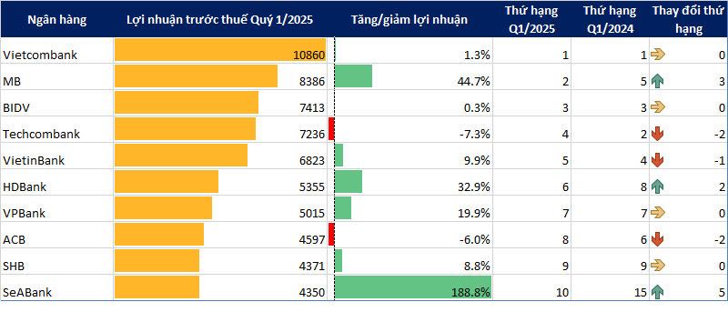 Top 10 lợi nhuận ngân hàng quý 1/2025: Vietcombank giữ đỉnh, 2 cái tên bật mạnh- Ảnh 1. Top 10 lợi nhuận ngân hàng quý 1/2025: Vietcombank giữ đỉnh, 2 cái tên bật mạnh- Ảnh 1.