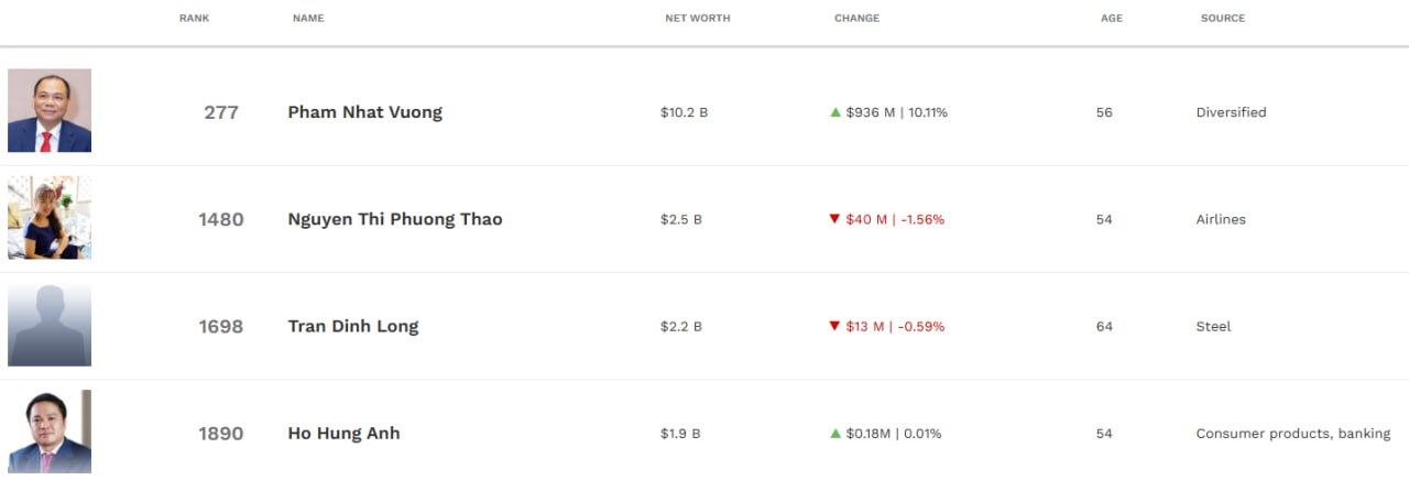 Tài sản của tỷ phú Phạm Nhật Vượng vượt mốc 10 tỷ USD- Ảnh 2. Tài sản của tỷ phú Phạm Nhật Vượng vượt mốc 10 tỷ USD- Ảnh 2.