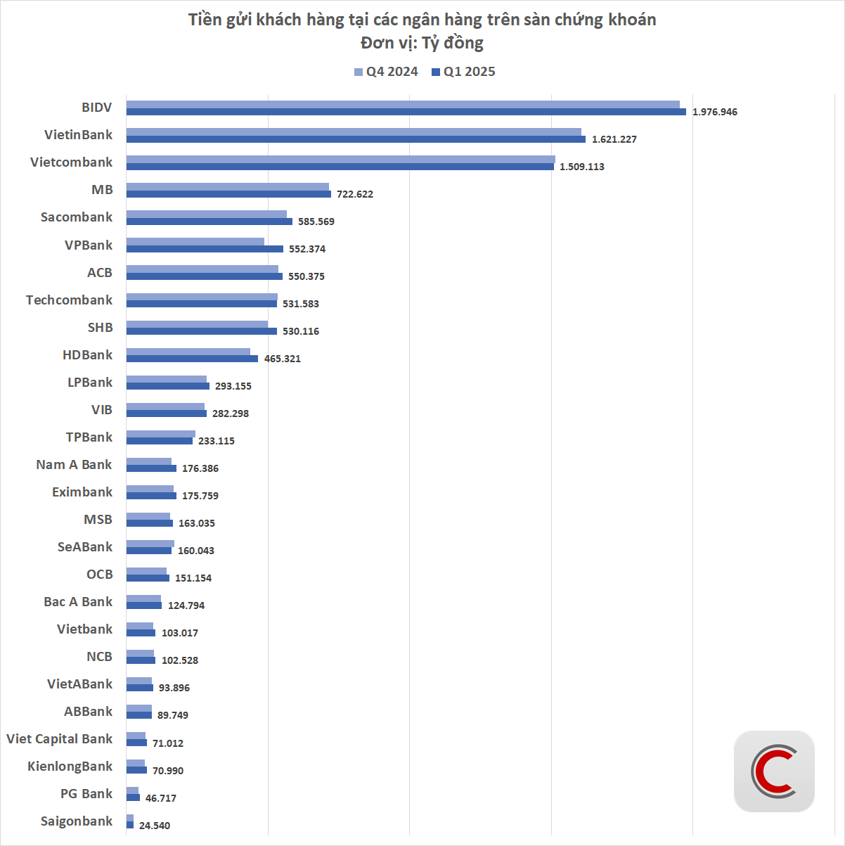 Cuộc đua hút tiền gửi: VPBank, SHB, HDBank bứt phá, Vietcombank, TPBank, SeABank bất ngờ tăng trưởng âm- Ảnh 3. Cuộc đua hút tiền gửi: VPBank, SHB, HDBank bứt phá, Vietcombank, TPBank, SeABank bất ngờ tăng trưởng âm- Ảnh 3.