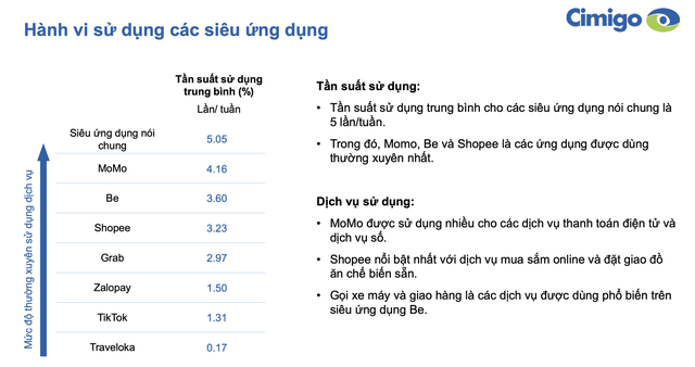 Grab không lọt top 3 siêu ứng dụng được người Việt sử dụng nhiều nhất: Dẫn đầu là một ví điện tử- Ảnh 1. Grab không lọt top 3 siêu ứng dụng được người Việt sử dụng nhiều nhất: Dẫn đầu là một ví điện tử- Ảnh 1.